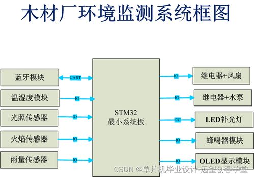 基于stm32的木材厂环境监测系统