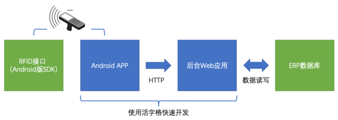 活字格对接RF手持机与ERP系统,帮助RFID快速盘点方案落地