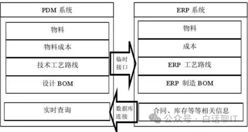 企业的系统集成架构erp和crm mrp plm等关系