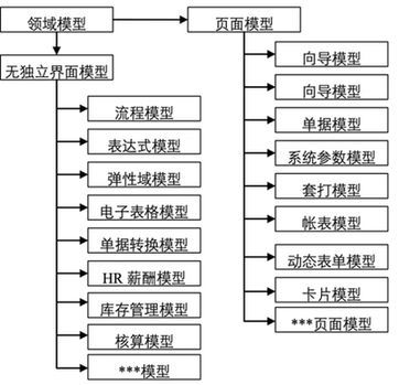 解析金蝶云kddm 成就真正懂业务的企业级paas平台