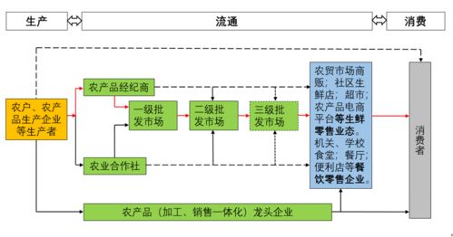 我国生鲜农产品流通新趋势分析