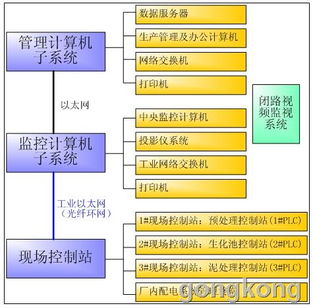 威盛嵌入式系统vp7910在污水处理厂自动监控系统中的应用