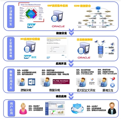 仪化信息ERP规范化应用及绩效分析系统