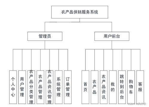 java项目之农产品供销服务系统 ssm mysql