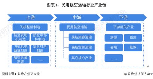 预见2024 2024年中国民用航空运输行业全景图谱 附市场现状 竞争格局和发展趋势等