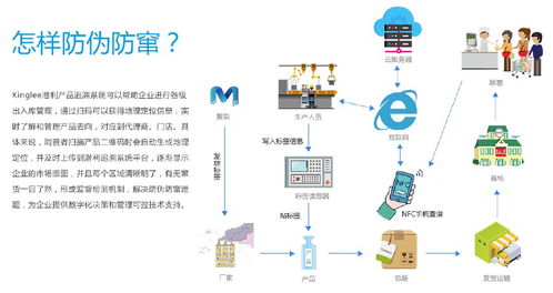 kinglee潜利食品追溯系统平台如何防伪防窜